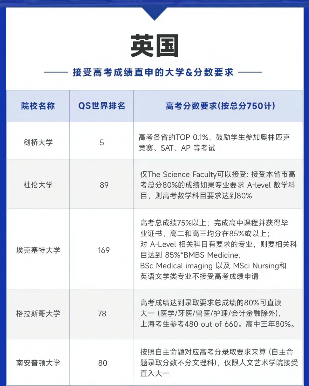 多省市高考出分时间汇总！盘点接受高考成绩申请的国外大学！