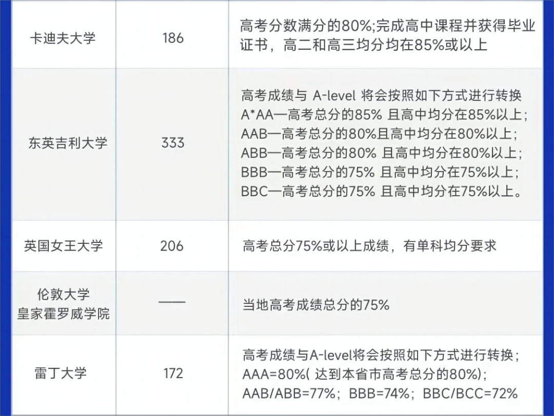 多省市高考出分时间汇总！盘点接受高考成绩申请的国外大学！