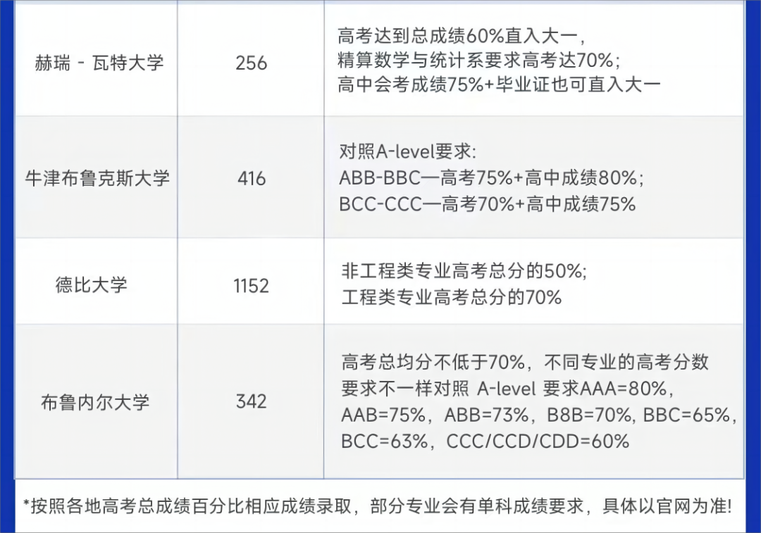 多省市高考出分时间汇总！盘点接受高考成绩申请的国外大学！