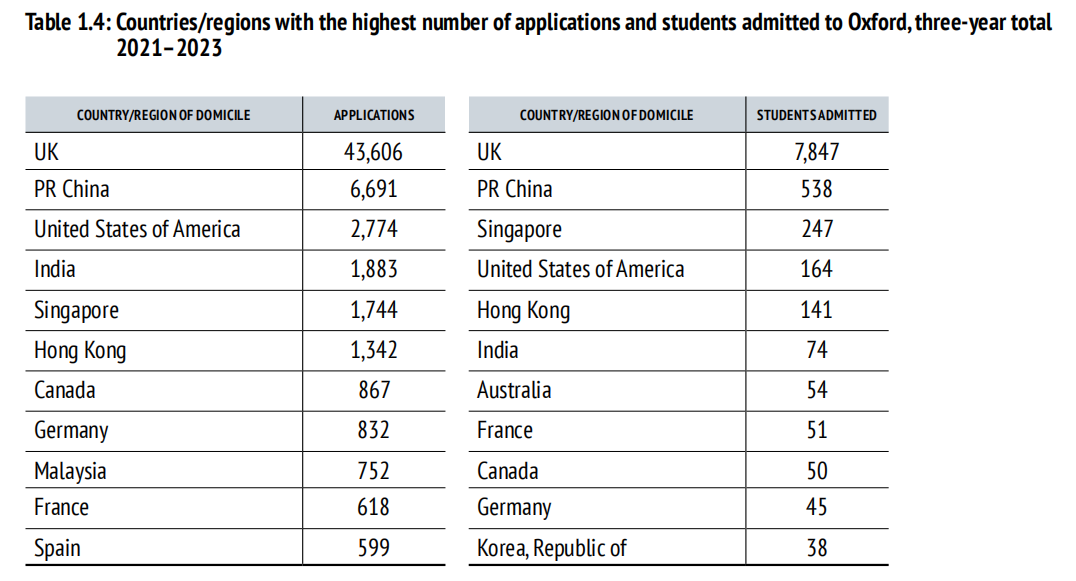 中国学生录取率上涨！牛津大学发布最新录取数据！