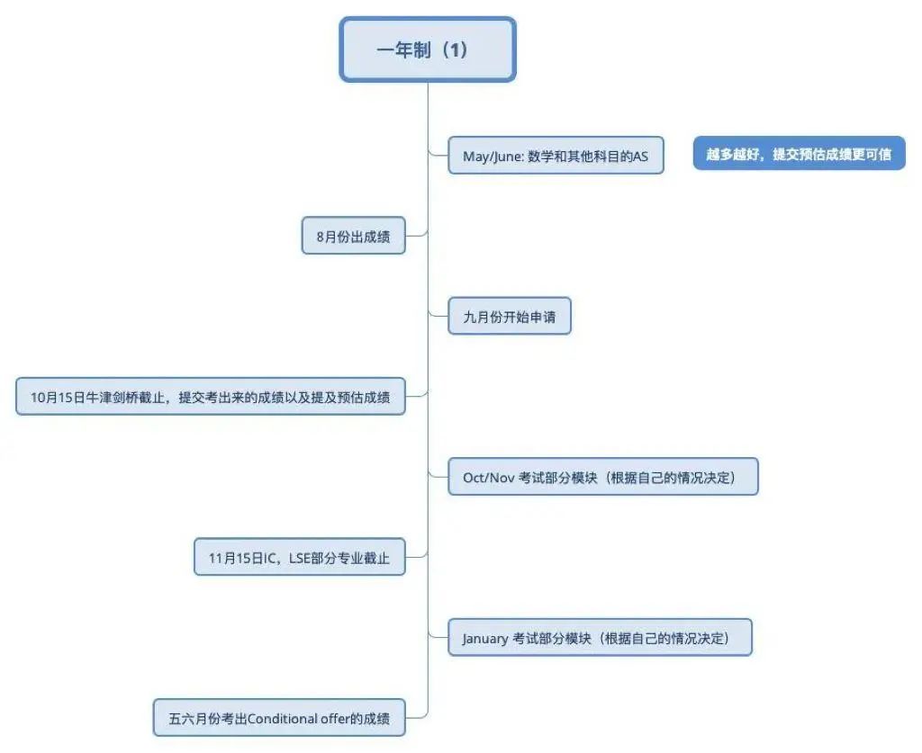 高考发挥失常怎么办？为什么这么多人转战一年制A-Level？