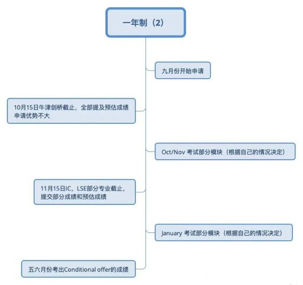 高考发挥失常怎么办？为什么这么多人转战一年制A-Level？