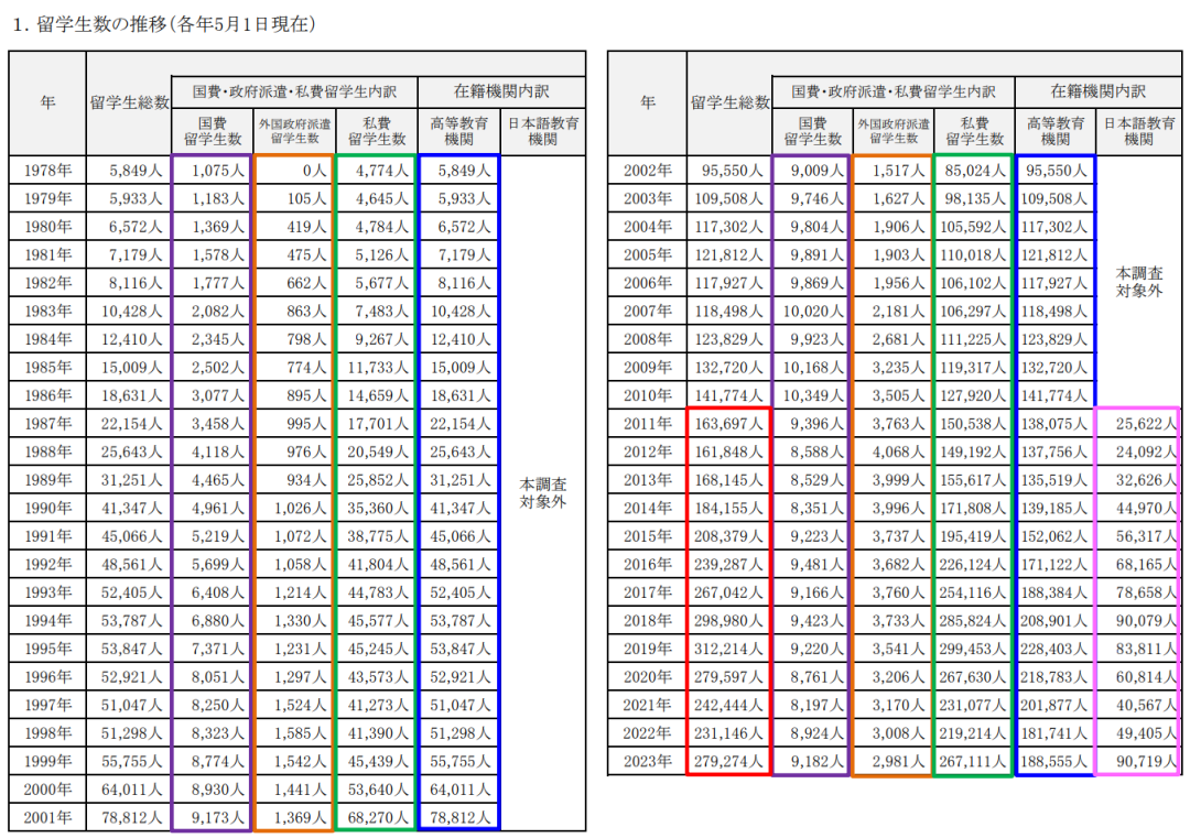 2023年在日中国留学生人数近12万，早稻田大学最受欢迎！日本留学该如何申请？