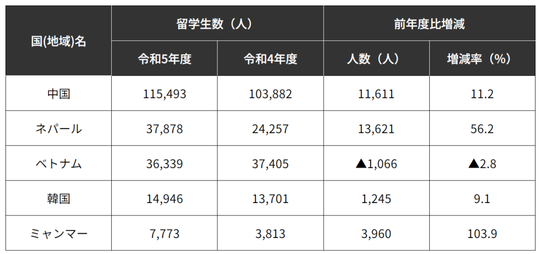 2023年在日中国留学生人数近12万，早稻田大学最受欢迎！日本留学该如何申请？