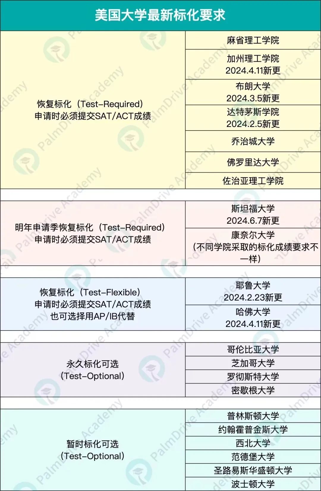 理工科生不交SAT/ACT成绩等于在申请季“裸奔”？还有不毁约的藤校吗？