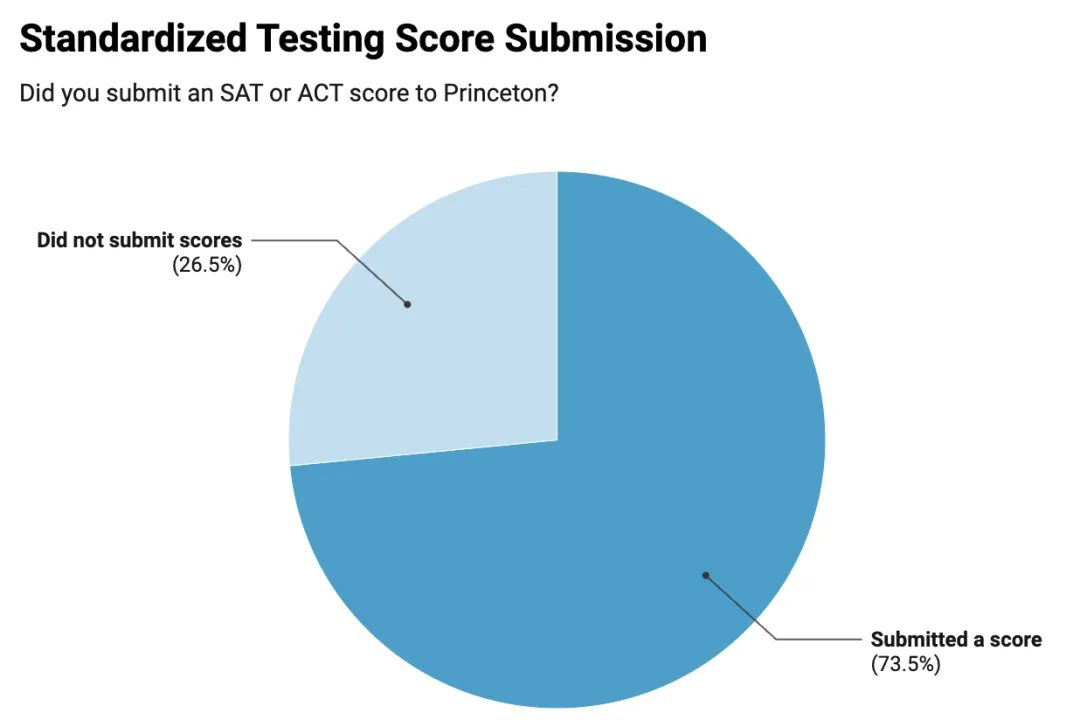 最新！普林斯顿新生报告“卷”麻了...超65%学习7门AP科目，73.5%提交标化成绩！