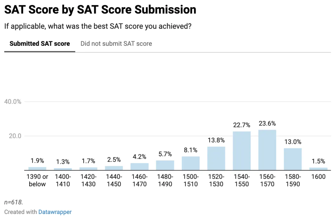 最新！普林斯顿新生报告“卷”麻了...超65%学习7门AP科目，73.5%提交标化成绩！