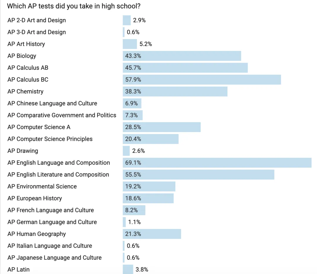 最新！普林斯顿新生报告“卷”麻了...超65%学习7门AP科目，73.5%提交标化成绩！