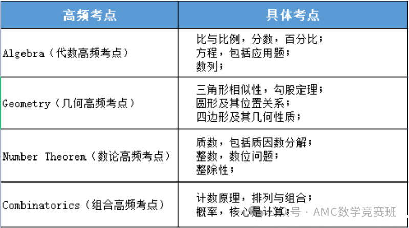 三年级参加amc8数学竞赛需要参加培训吗？低年级学生备考AMC8竞赛应该如何准备？