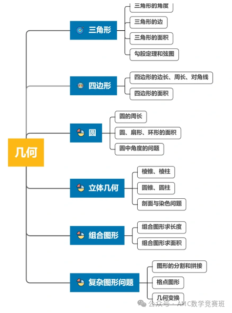 三年级参加amc8数学竞赛需要参加培训吗？低年级学生备考AMC8竞赛应该如何准备？