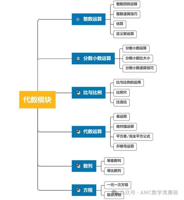 三年级参加amc8数学竞赛需要参加培训吗？低年级学生备考AMC8竞赛应该如何准备？