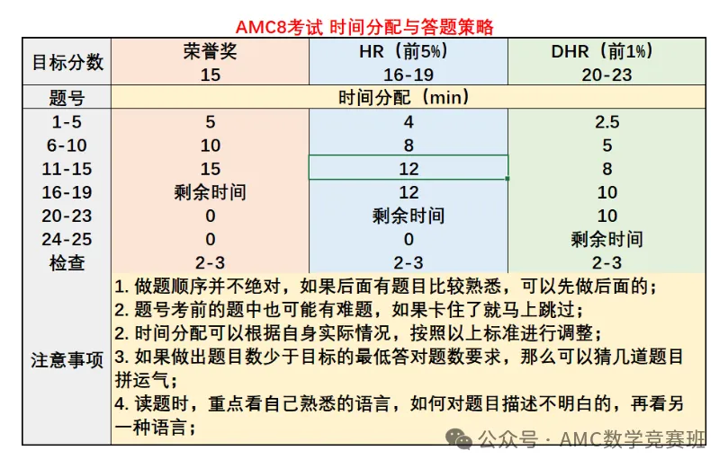 三年级参加amc8数学竞赛需要参加培训吗？低年级学生备考AMC8竞赛应该如何准备？