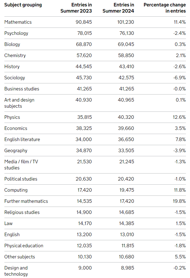 官方！2024最新A-Level夏季大考数据出炉，最受欢迎报考科目竟然是？