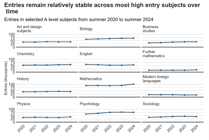 官方！2024最新A-Level夏季大考数据出炉，最受欢迎报考科目竟然是？