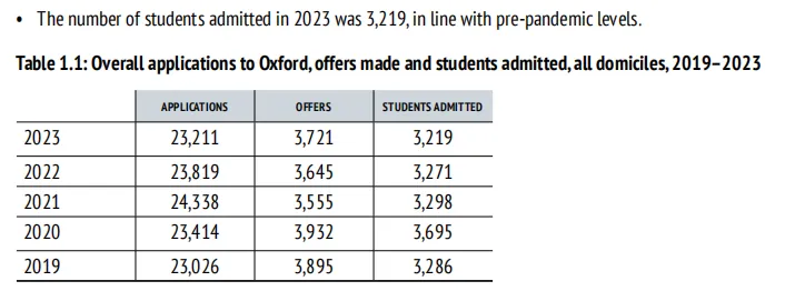 继剑桥之后，牛津大学申请报告来了！大陆学生录取率上涨！