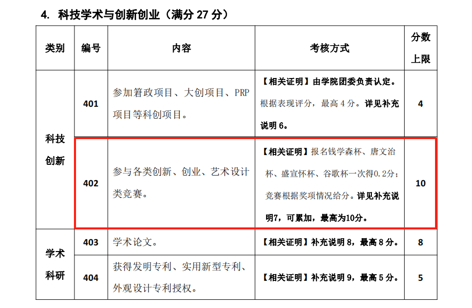 危！高校正在给竟赛分级，别再参加水赛了!