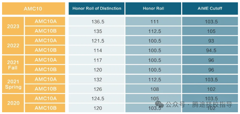 家长必看 | AMC10数学竞赛历年分数线是多少？下半年AMC10考试内容、考试时间、奖项设置一文整理！附AMC10真题