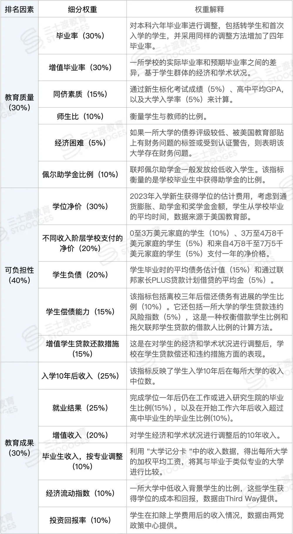 最具「性价比」的美国大学是？《Money》评选出了30多所「五星好评」学校...