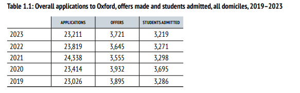牛津大学发布2023招生报告 3A*录取者占比减少 中国大陆录取率上升
