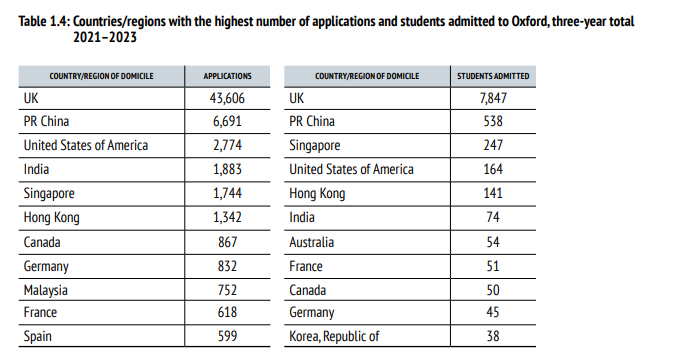 牛津大学发布2023招生报告 3A*录取者占比减少 中国大陆录取率上升