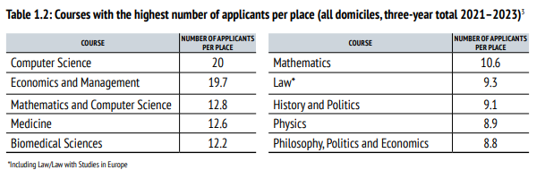 牛津大学发布2023招生报告 3A*录取者占比减少 中国大陆录取率上升