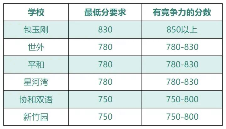 进来看看，AMC8和小托福在上海有多重要！！浦东/徐汇/黄浦线下机构推荐