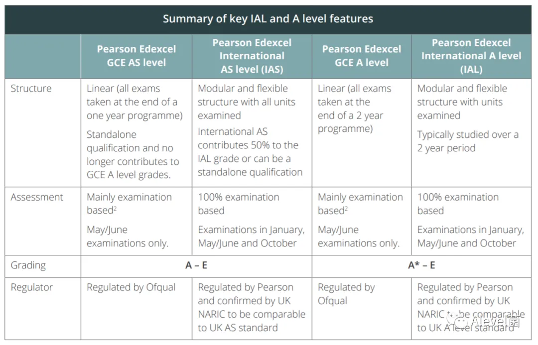 爱德思Alevel和Interational Alevel（IAL）有啥区别？科普帖