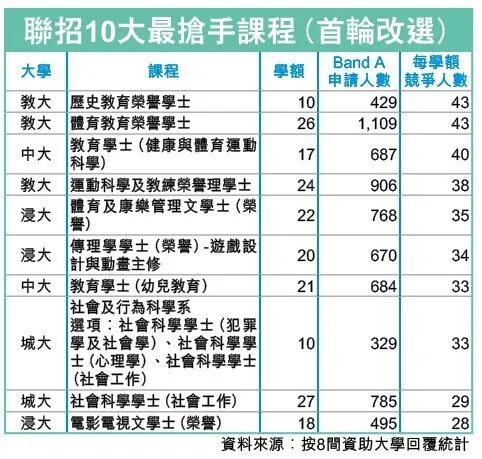 JUPAS首轮改选结束！历史相关课程和体育运动类课程成为DSE大热门！