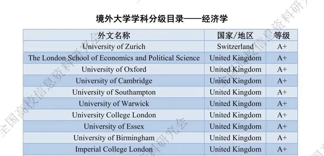 中国人自己的《境外大学学科分级目录》来啦！哪些院校最具认可度？