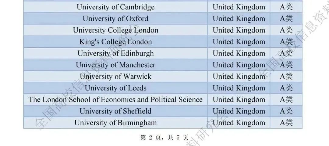 中国人自己的《境外大学学科分级目录》来啦！哪些院校最具认可度？