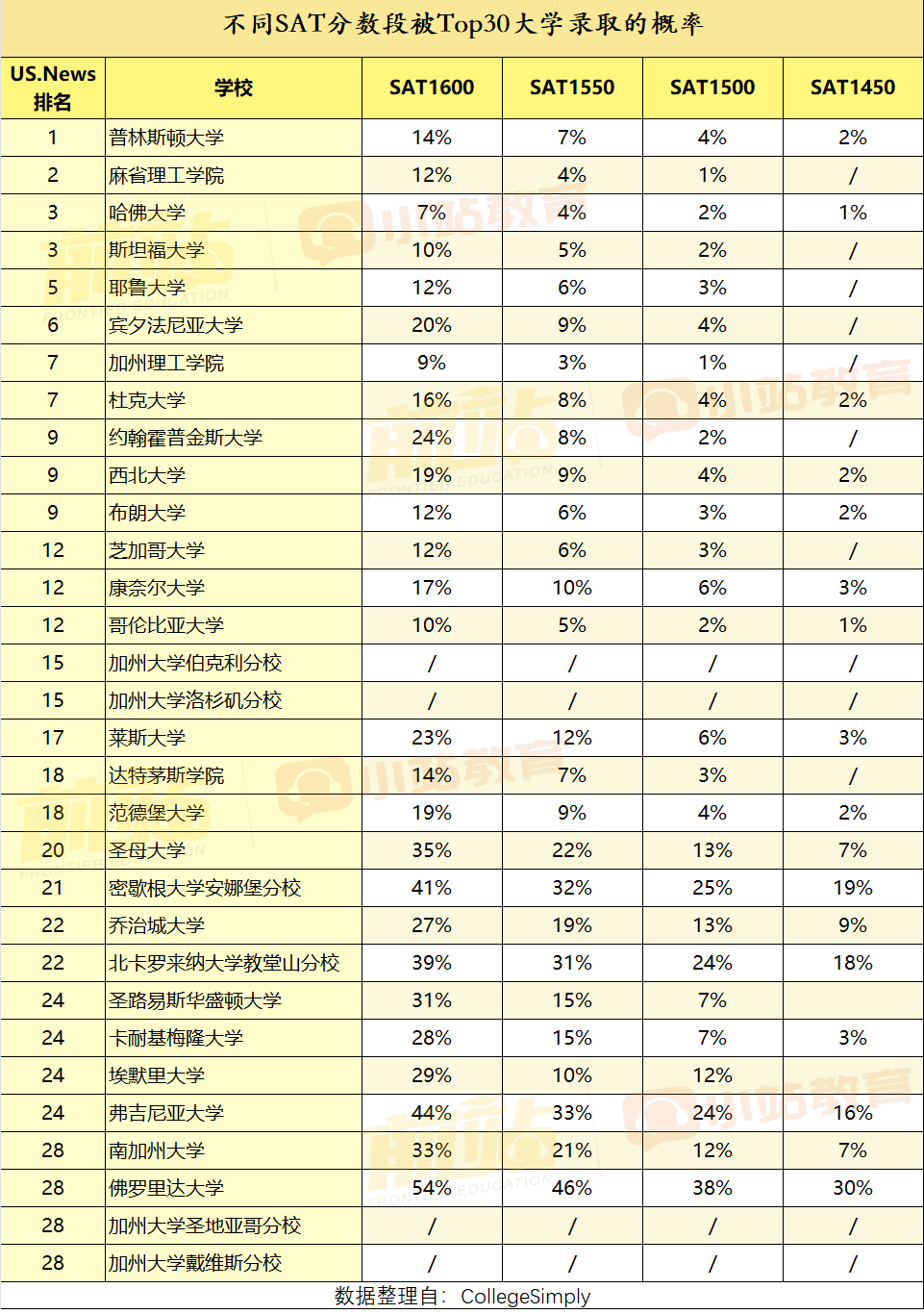 大数据：GPA达3.75及以上，美本TOP30录取概率居然有70%+！（也含SAT数据）