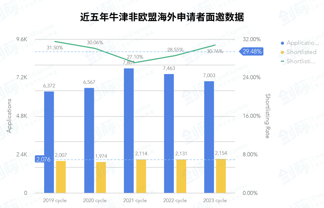 新鲜出炉！牛津大学更新本科各专业申请与录取数据，火速围观你心怡的专业申请难度究竟如何？