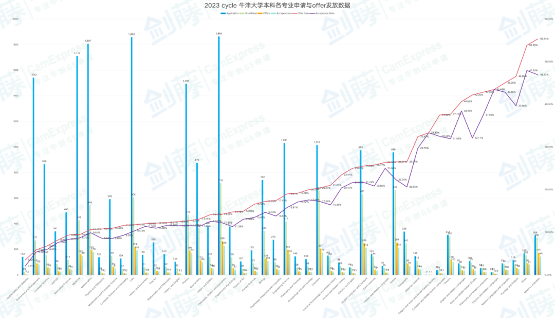 新鲜出炉！牛津大学更新本科各专业申请与录取数据，火速围观你心怡的专业申请难度究竟如何？