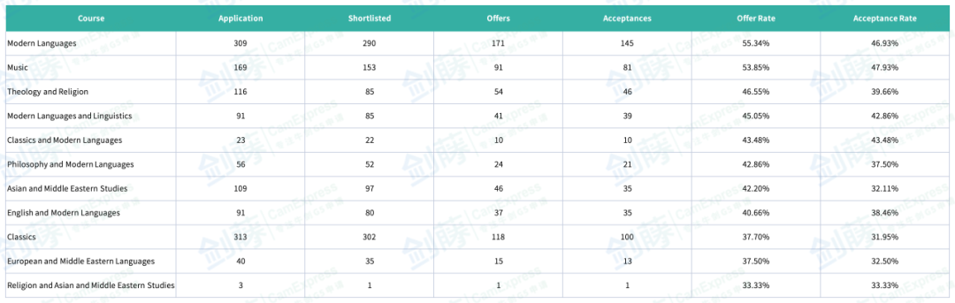 新鲜出炉！牛津大学更新本科各专业申请与录取数据，火速围观你心怡的专业申请难度究竟如何？