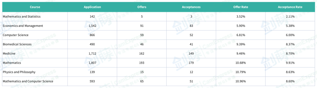 新鲜出炉！牛津大学更新本科各专业申请与录取数据，火速围观你心怡的专业申请难度究竟如何？