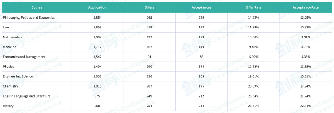 新鲜出炉！牛津大学更新本科各专业申请与录取数据，火速围观你心怡的专业申请难度究竟如何？