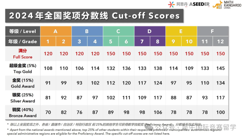 袋鼠数学竞赛获奖难度大吗？备考多久才能获奖？