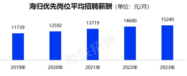 留学生国内就业情况：超八成选择回国发展？英本申请该如何选择专业？