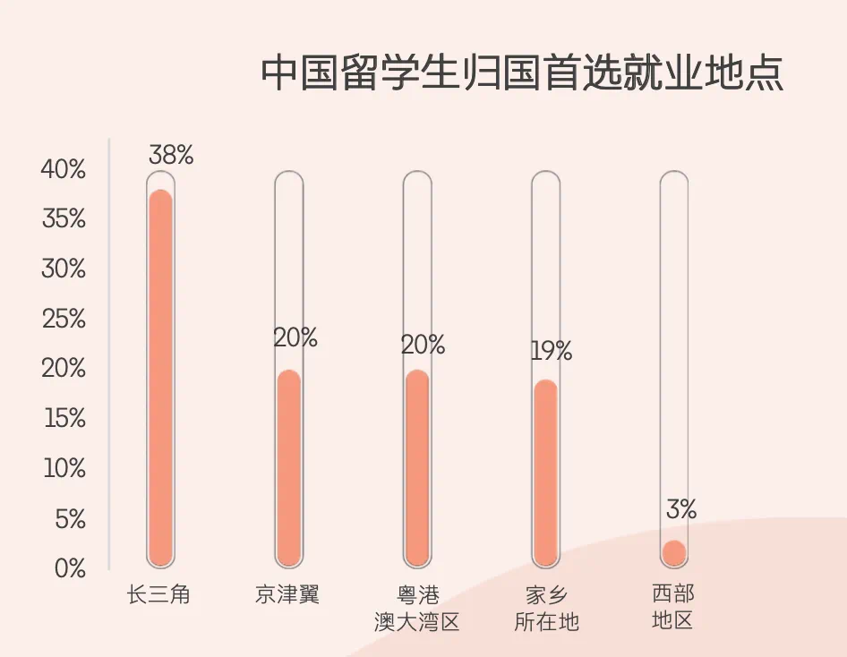 留学生国内就业情况：超八成选择回国发展？英本申请该如何选择专业？