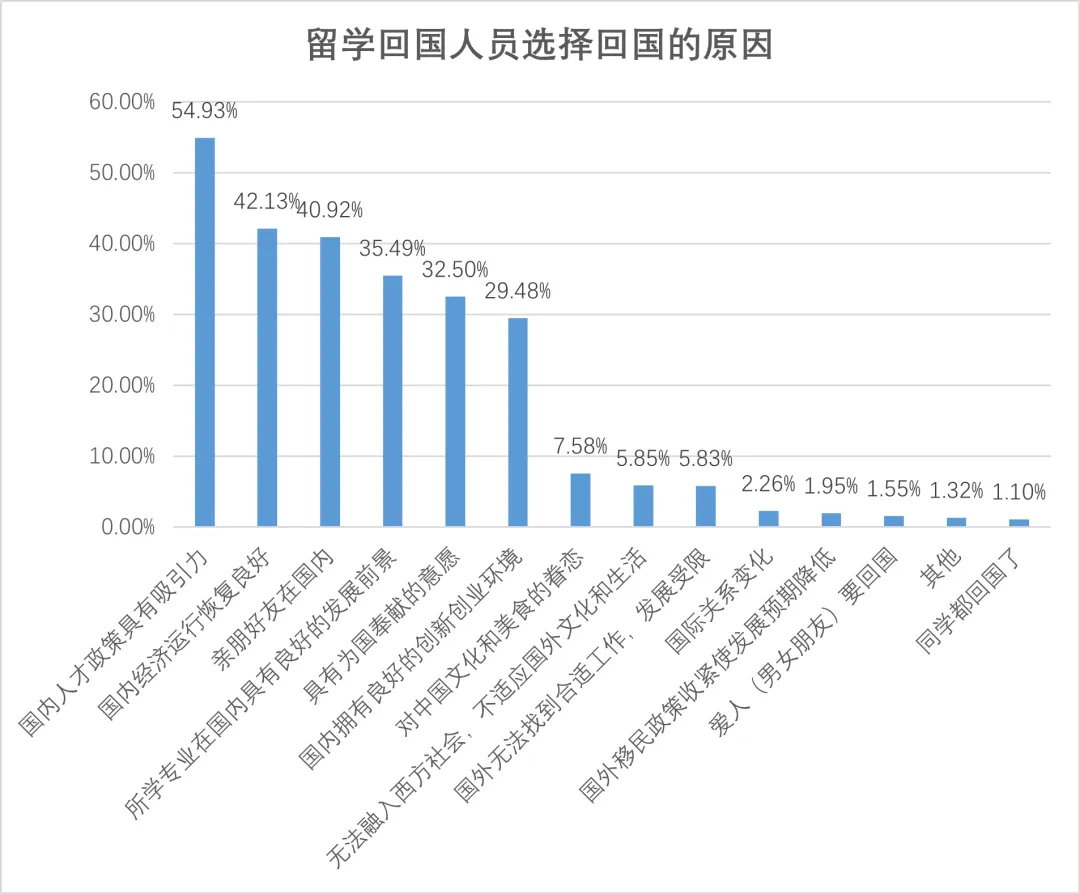 留学生国内就业情况：超八成选择回国发展？英本申请该如何选择专业？