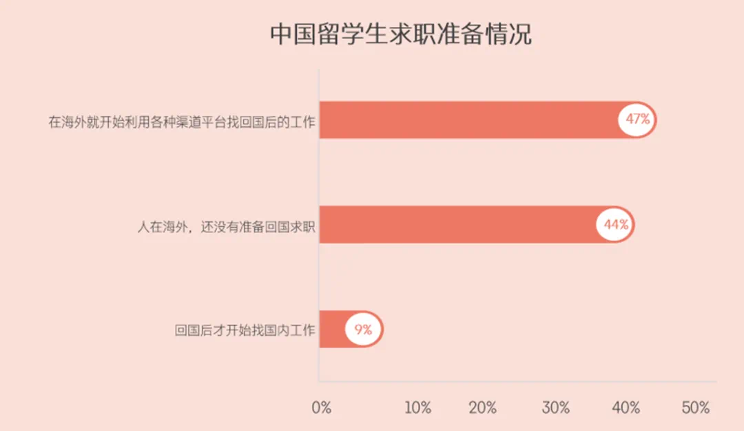 留学生国内就业情况：超八成选择回国发展？英本申请该如何选择专业？