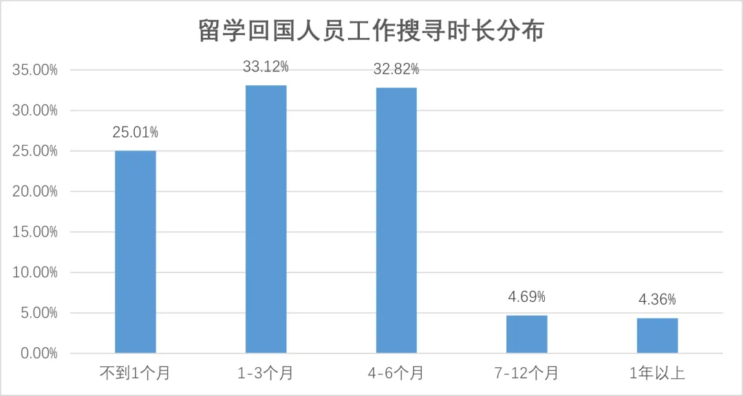 留学生国内就业情况：超八成选择回国发展？英本申请该如何选择专业？