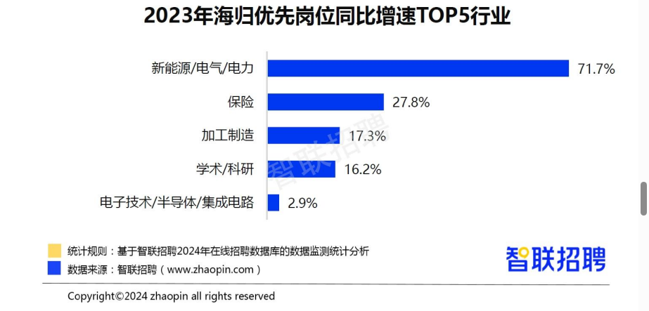 留学生国内就业情况：超八成选择回国发展？英本申请该如何选择专业？