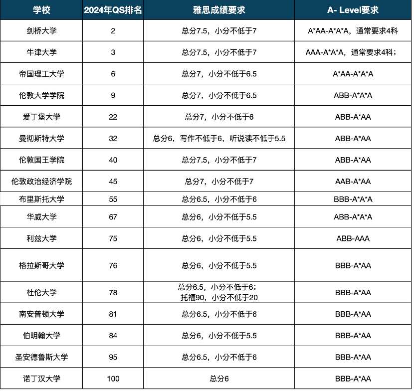 上海ALEVEL全日制脱产课程辅导推荐，线上线下均可~ 附学员案例！