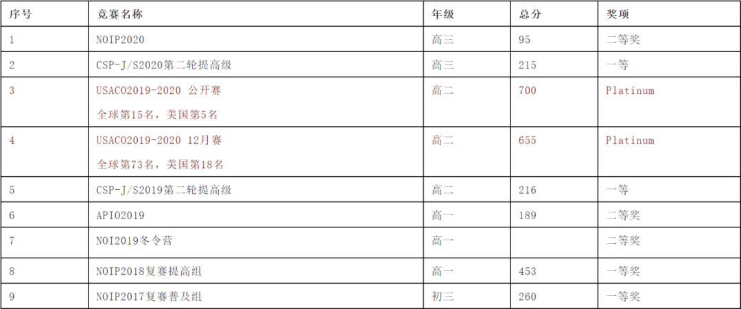 得USACO者得藤校Offer？USACO含金量之高可不是空穴来风！附USACO晋级小班课