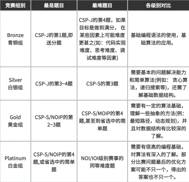 得USACO者得藤校Offer？USACO含金量之高可不是空穴来风！附USACO晋级小班课