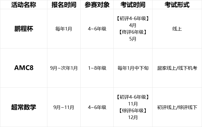 深圳小升初数学竞赛盘点：AMC8/鹏程杯/超常数学有何区别？