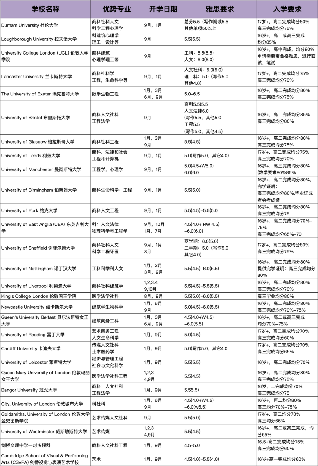 划重点！高考后如何申请国外大学？（英国、加拿大、澳洲方向）