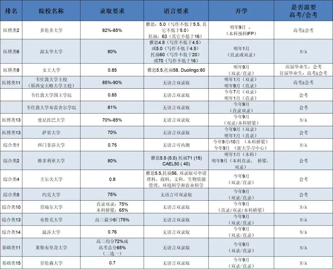 划重点！高考后如何申请国外大学？（英国、加拿大、澳洲方向）