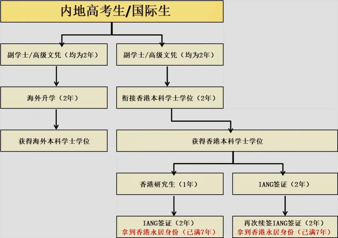 高考失利？成绩不好也能上港八大！这条捷径别怪我没告诉你！